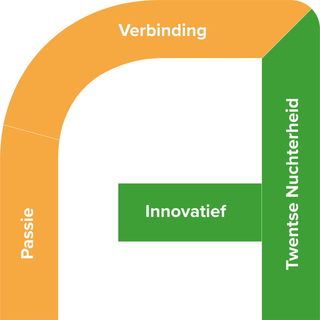 Arcade Bouwkwaliteit - Kernwaarden
