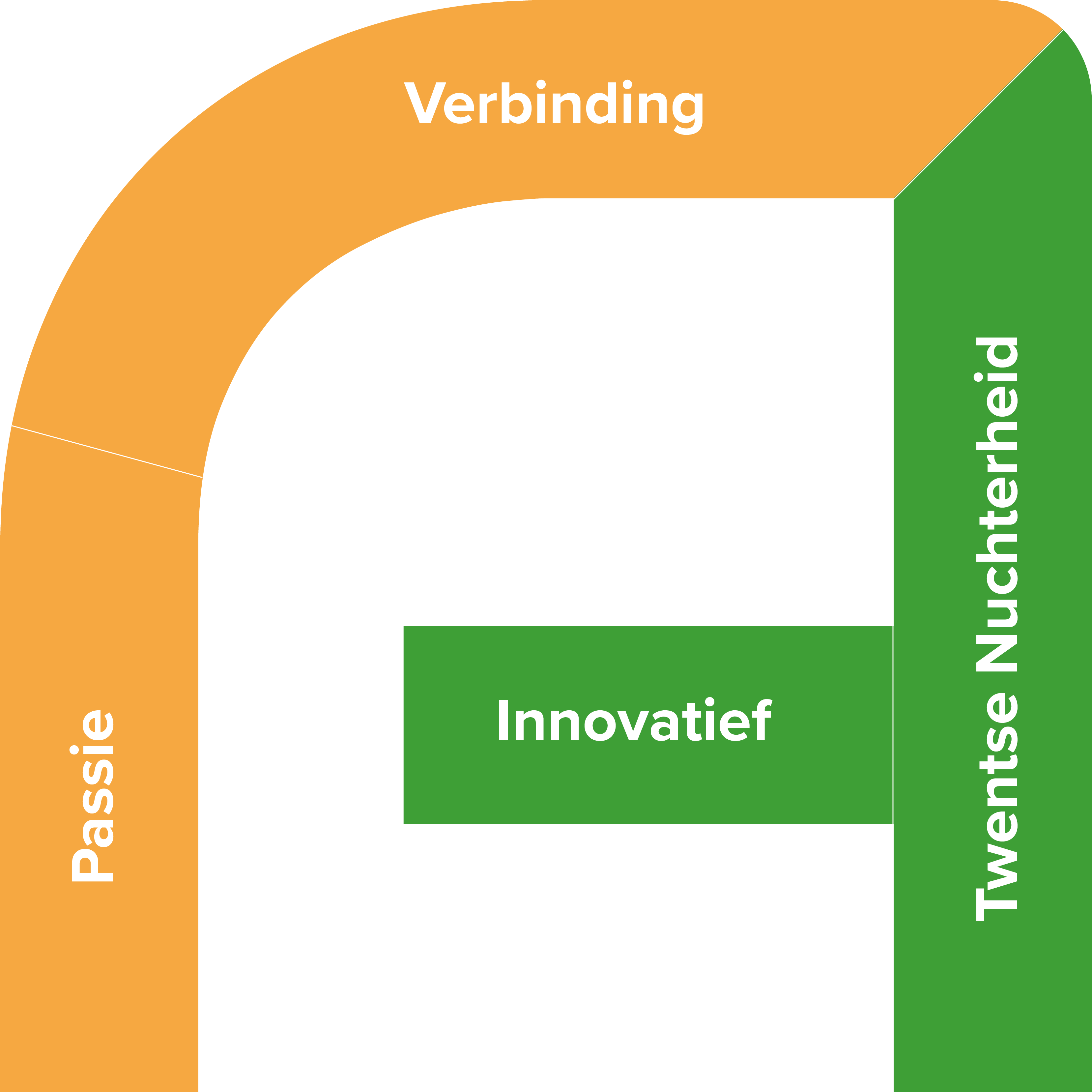 Arcade Bouwkwaliteit - Kernwaarden