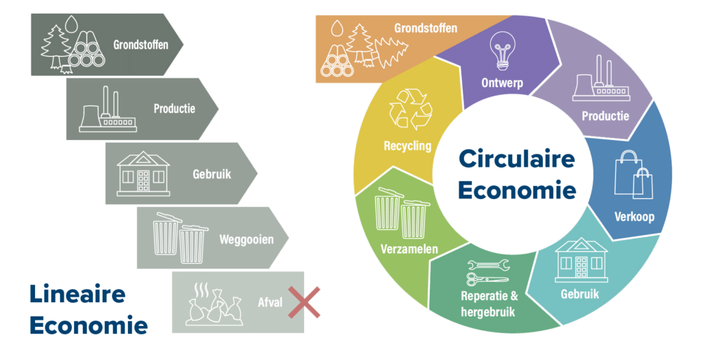 Lineaire en circulaire economie - Arcade Bouwkwaliteit