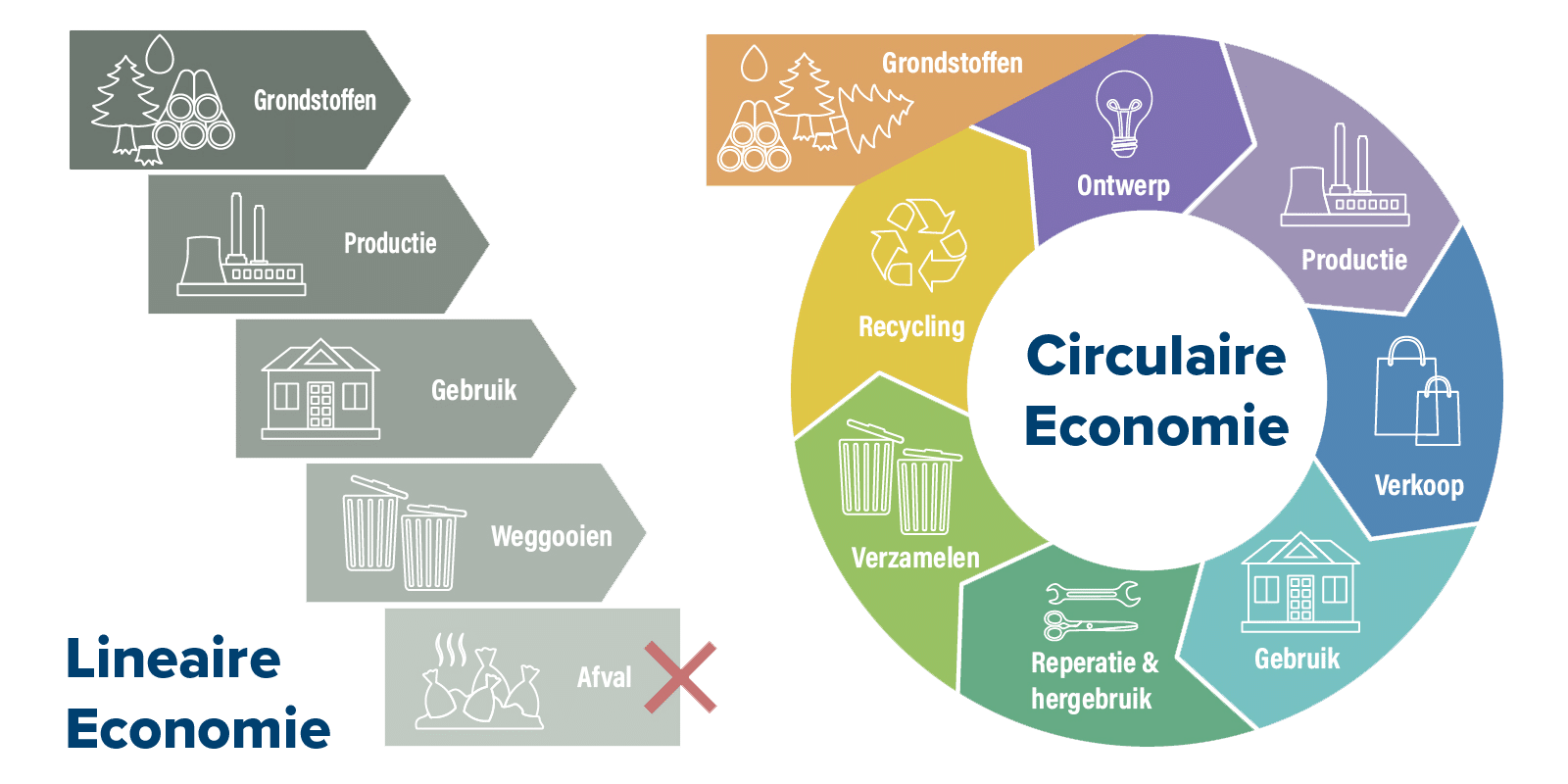 Lineaire en circulaire economie - Arcade Bouwkwaliteit